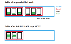 Oracle 19c Table Shrink Space