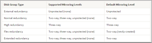 Migrating a Normal disk group to flex disk group in ASM oracle cloud (19C)