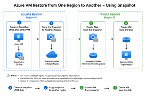 Azure VM Restore from One Region to Another Using OS Disk Snapshot