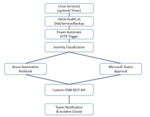 Bringing Linux Into the Power Automate World: OS-Level Monitoring, Ticketing & Safe Auto-Remediation