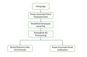 Automating New Hire NT ID Provisioning with Power Automate, SharePoint, and PowerShell