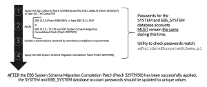 EBS System Schema Migration (R12.2)
