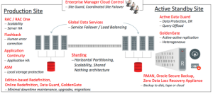 Protecting Data using Oracle Maximum Availability Architecture