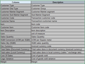 Sales Margin by Item