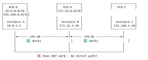 Connect Your Oracle Cloud VCNs Like a Pro: The Complete Local Peering Gateway Guide
