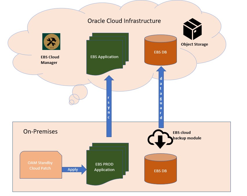Reduce cloud efforts upto 30% in OCI