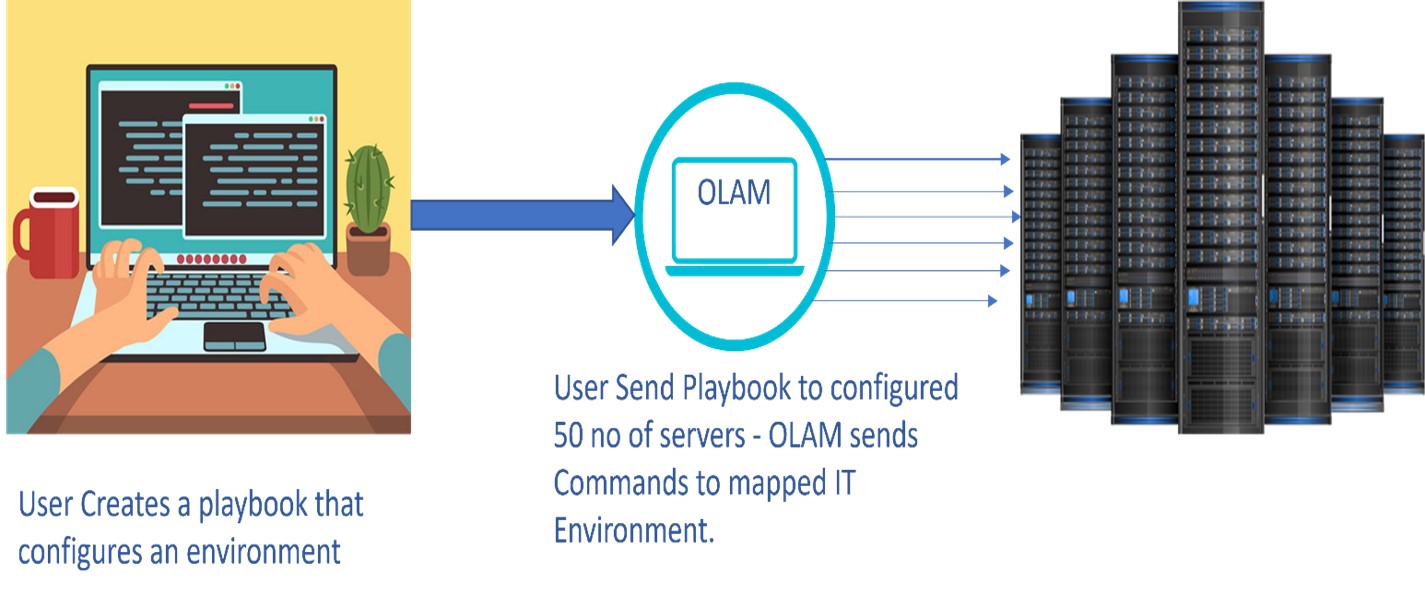 Automate All IT Operations in Linux using OLAM 2.0