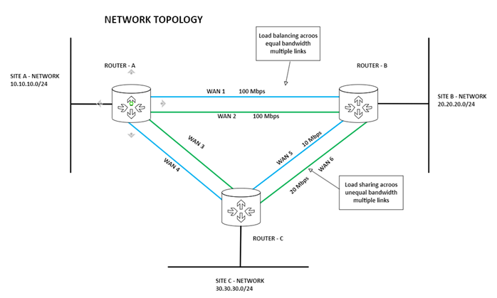 NETWORK – DYNAMIC ROUTING PROTOCOL