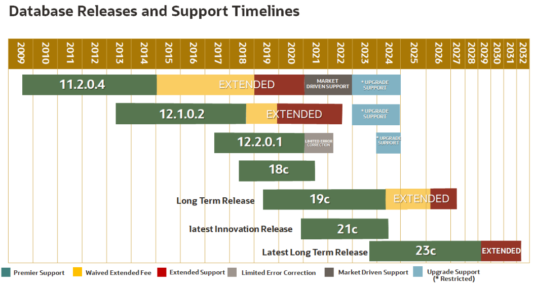 Which type of Database release customer should follow? Long Term Release and Innovation Release?