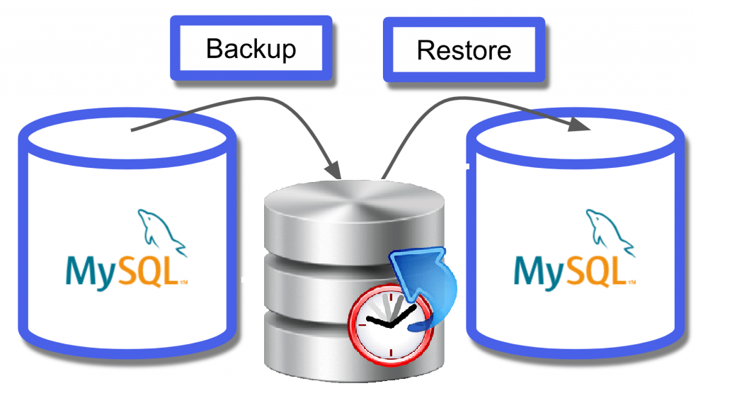 Backup and Restore MySQL Database
