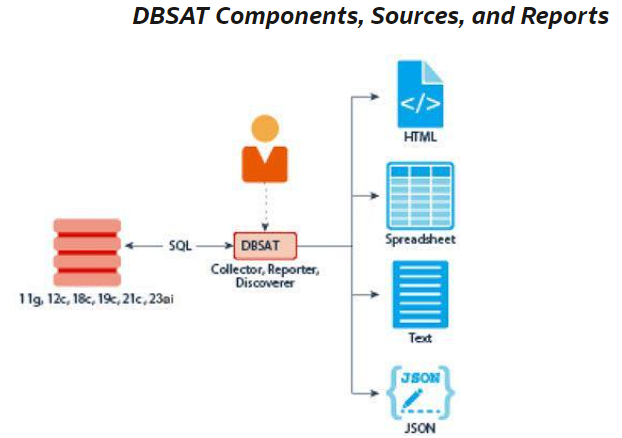 Oracle Latest DBSAT – Database Security Tool