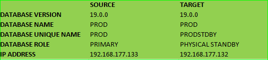 Oracle Dataguard physical Standby configuration in 19c(Active method)